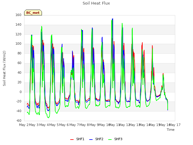 plot of Soil Heat Flux