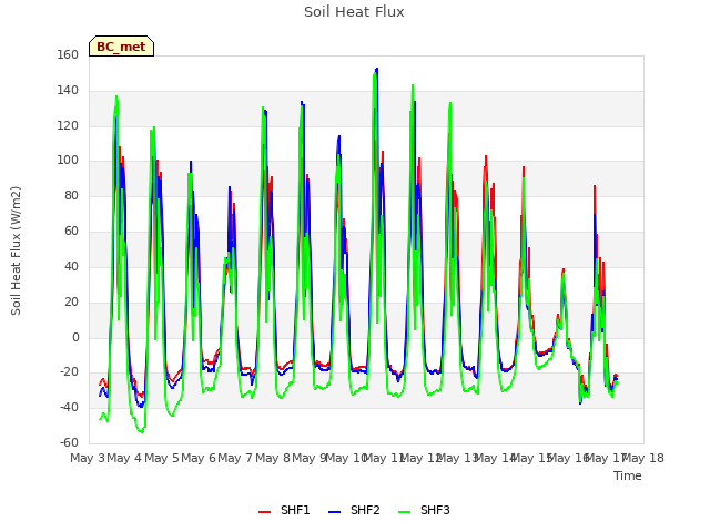 plot of Soil Heat Flux