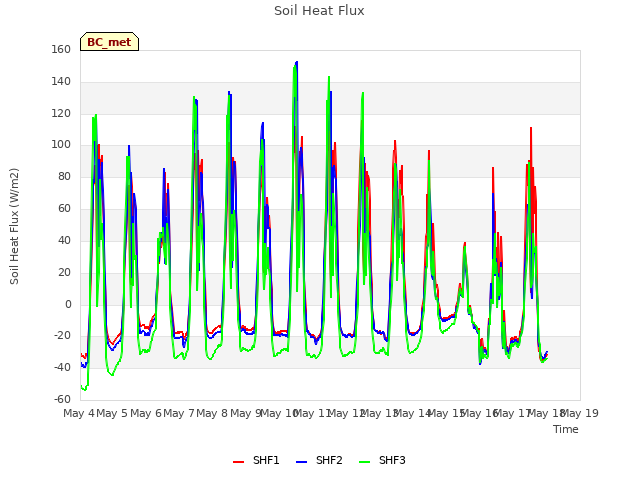 plot of Soil Heat Flux