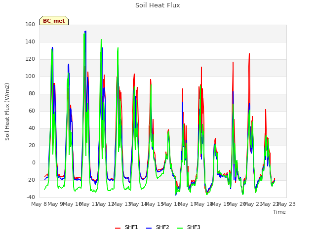 plot of Soil Heat Flux