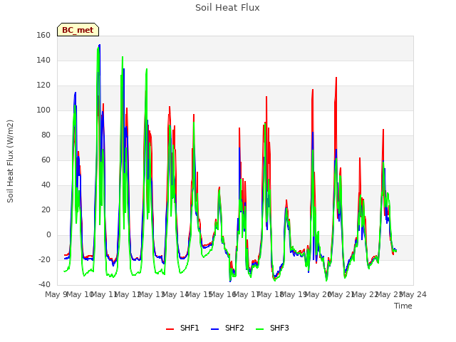 plot of Soil Heat Flux