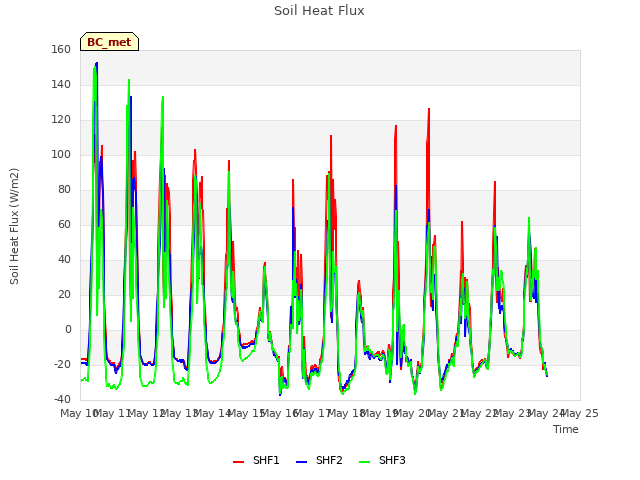 plot of Soil Heat Flux