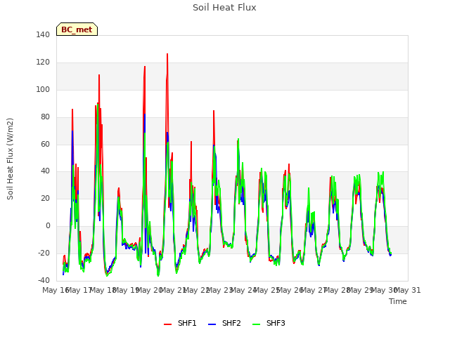 plot of Soil Heat Flux