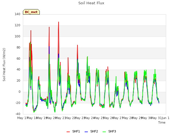 plot of Soil Heat Flux