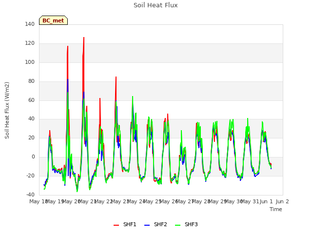 plot of Soil Heat Flux