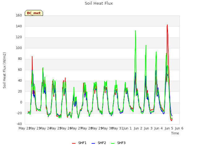 plot of Soil Heat Flux