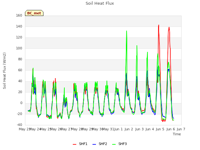 plot of Soil Heat Flux