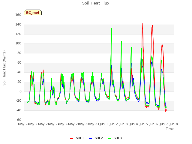 plot of Soil Heat Flux