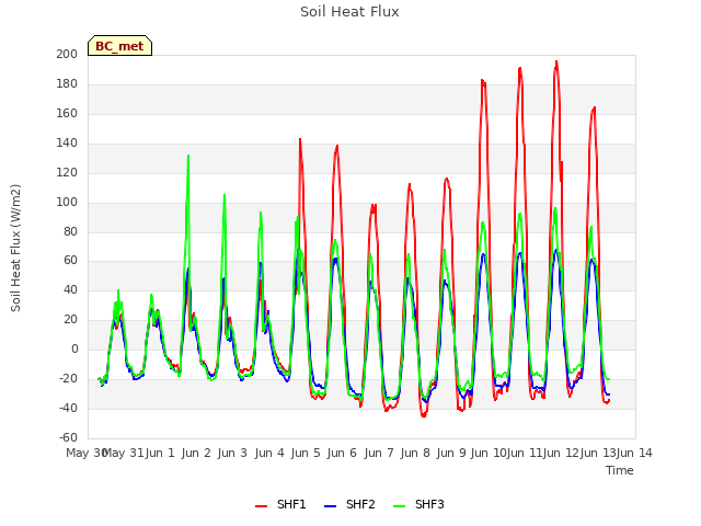 plot of Soil Heat Flux