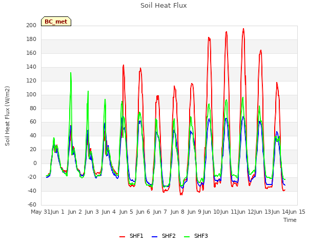 plot of Soil Heat Flux