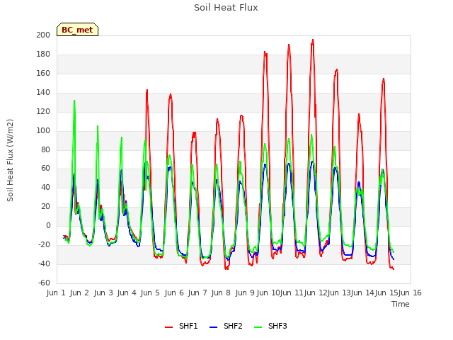 plot of Soil Heat Flux