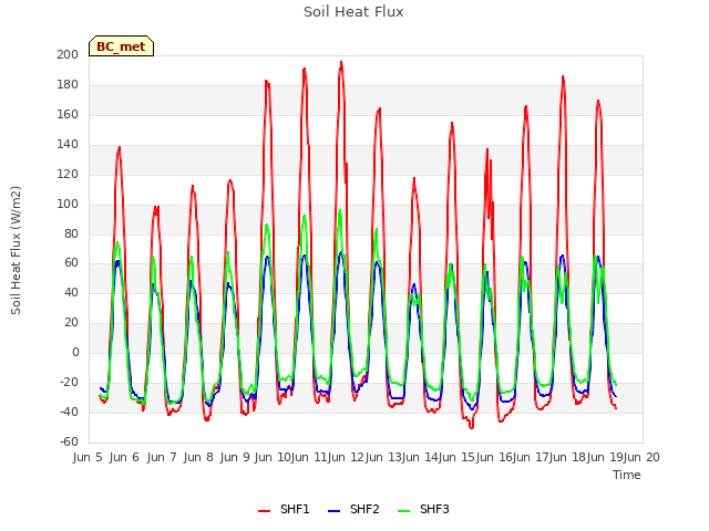 plot of Soil Heat Flux