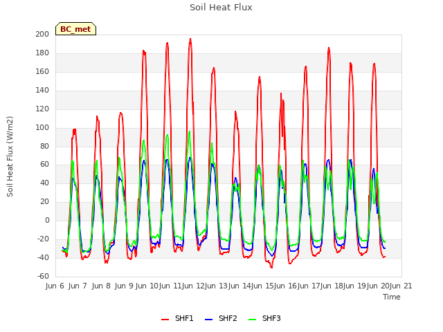 plot of Soil Heat Flux