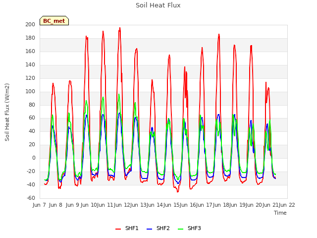 plot of Soil Heat Flux