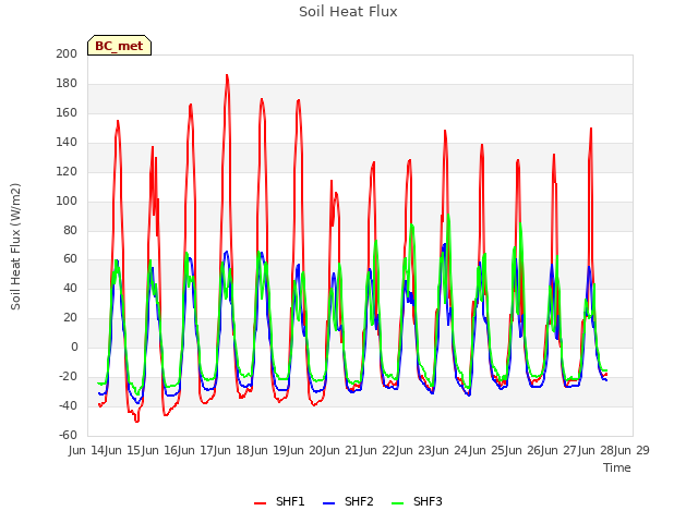 plot of Soil Heat Flux