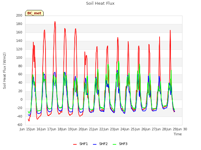 plot of Soil Heat Flux