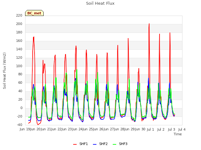 plot of Soil Heat Flux