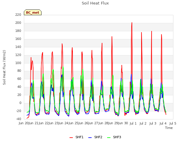 plot of Soil Heat Flux