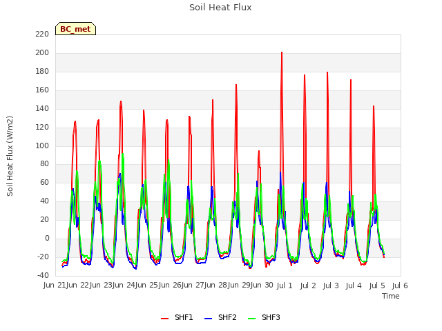 plot of Soil Heat Flux