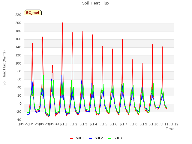 plot of Soil Heat Flux