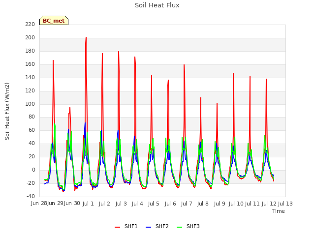 plot of Soil Heat Flux