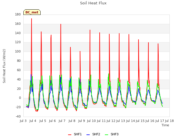 plot of Soil Heat Flux