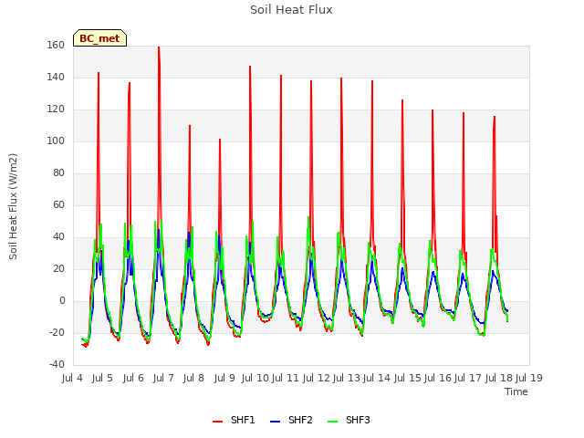 plot of Soil Heat Flux