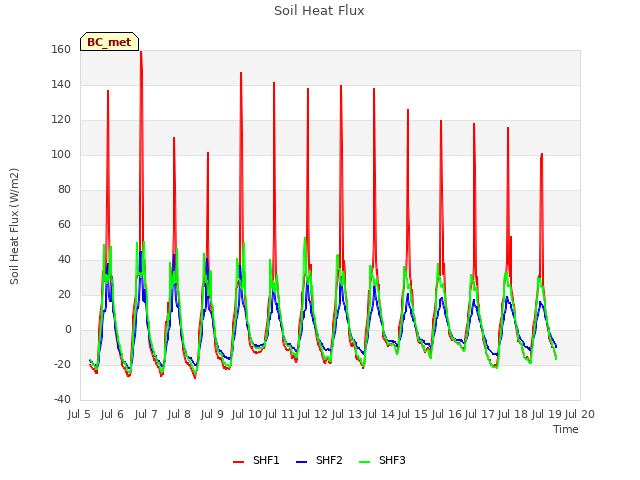 plot of Soil Heat Flux