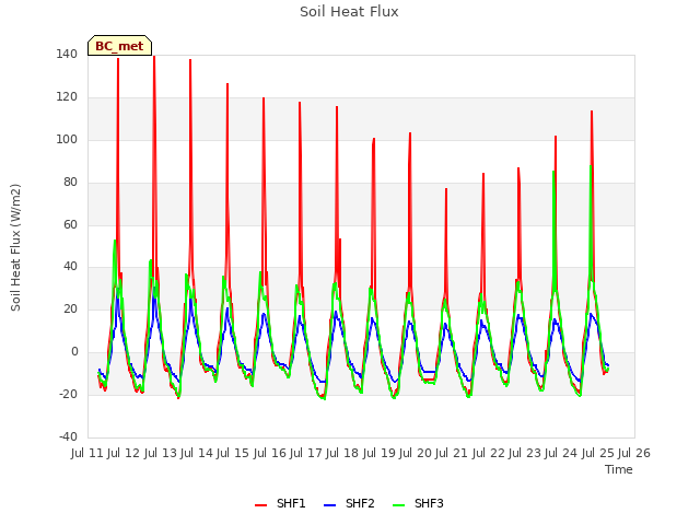 plot of Soil Heat Flux