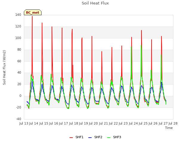 plot of Soil Heat Flux