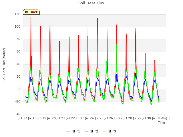 plot of Soil Heat Flux