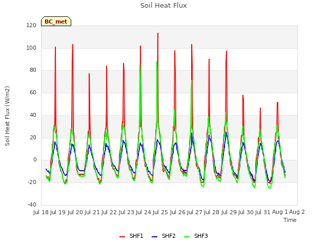 plot of Soil Heat Flux