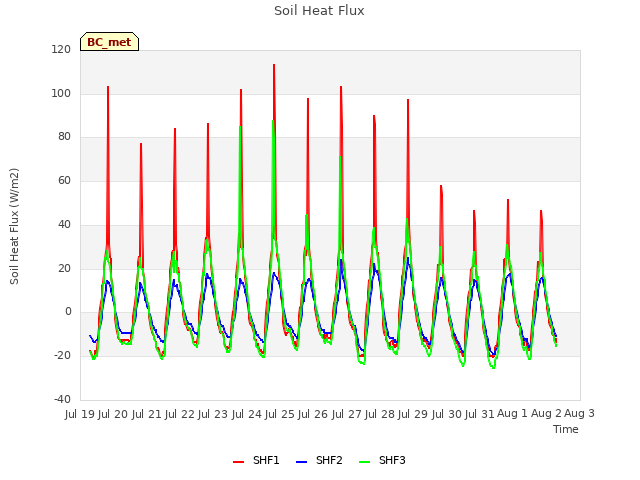 plot of Soil Heat Flux