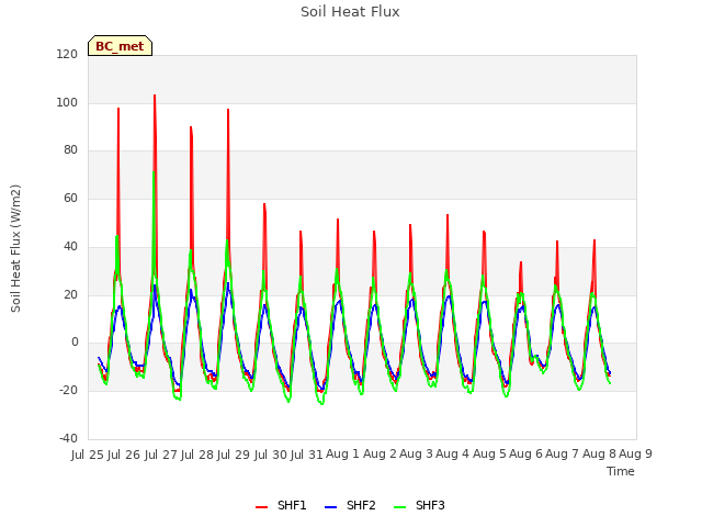 plot of Soil Heat Flux