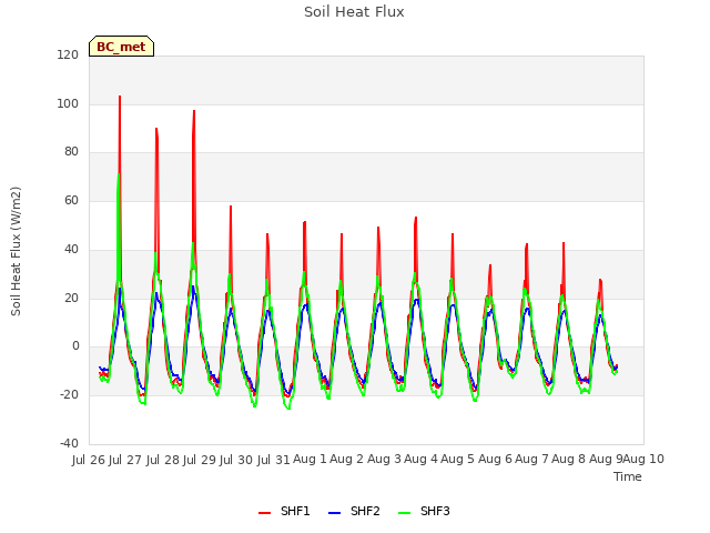 plot of Soil Heat Flux