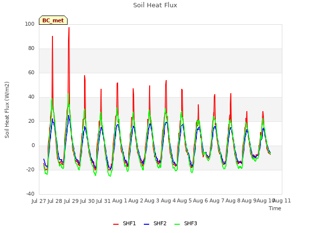 plot of Soil Heat Flux