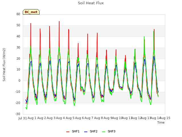 plot of Soil Heat Flux