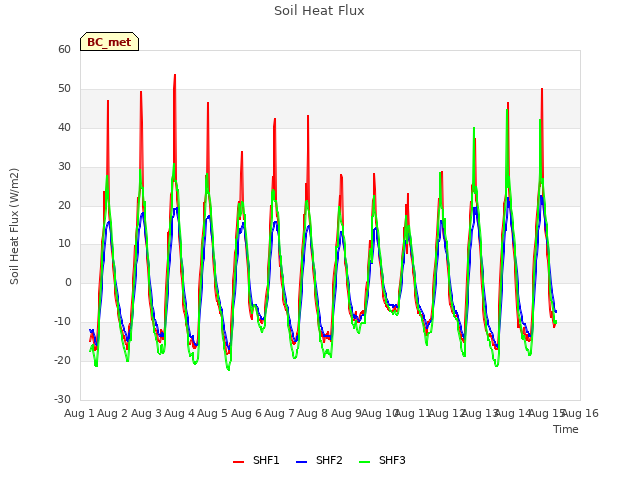 plot of Soil Heat Flux