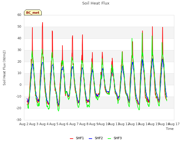 plot of Soil Heat Flux