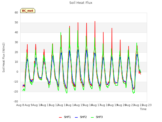 plot of Soil Heat Flux