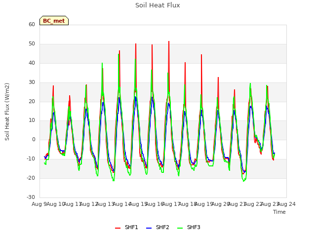 plot of Soil Heat Flux