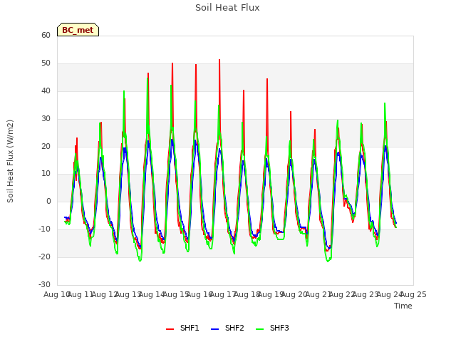 plot of Soil Heat Flux