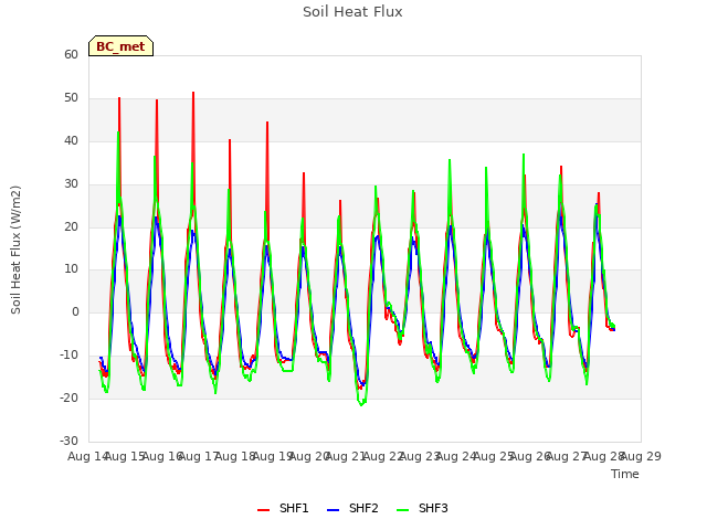 plot of Soil Heat Flux