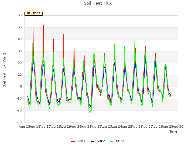 plot of Soil Heat Flux