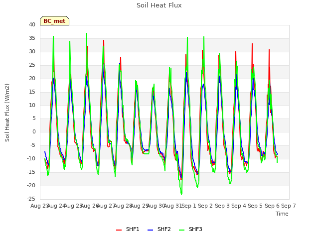 plot of Soil Heat Flux