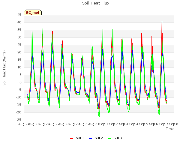 plot of Soil Heat Flux