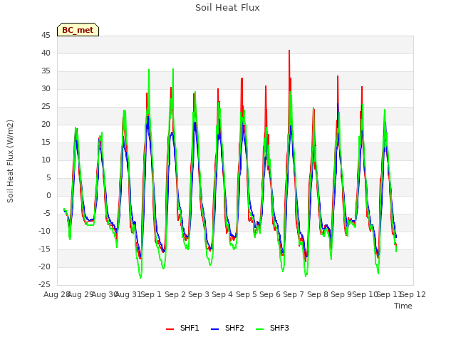 plot of Soil Heat Flux