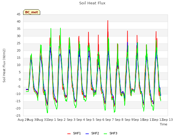 plot of Soil Heat Flux