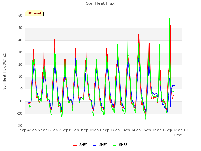 plot of Soil Heat Flux