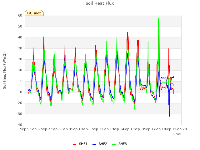 plot of Soil Heat Flux